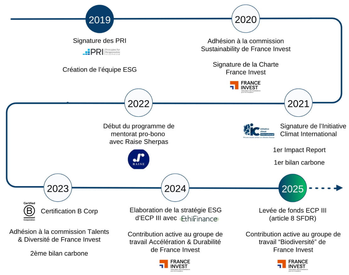Our ESG pathways